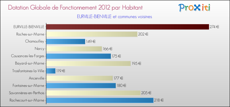 Montant des dotations globales de fonctionnement DGF par Habitant pour EURVILLE-BIENVILLE et les communes proches Comparaison des des dotations globales de fonctionnement DGF par habitant pour EURVILLE-BIENVILLE et les communes voisines