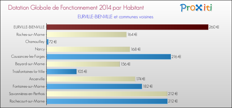 Montant des dotations globales de fonctionnement DGF par Habitant pour EURVILLE-BIENVILLE et les communes proches en 2014. Comparaison des des dotations globales de fonctionnement DGF par habitant pour EURVILLE-BIENVILLE et les communes voisines en 2014.