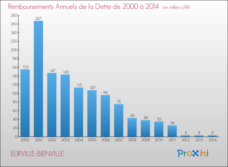 Evolution de l'annuité de la dette pour la commune de EURVILLE-BIENVILLE de 2000 à 2014 Annuités de la dette pour EURVILLE-BIENVILLE de 2000 à 2014