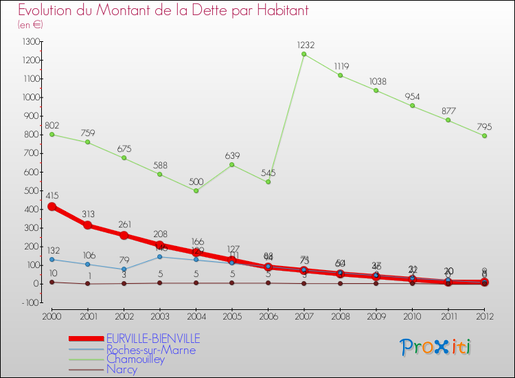 Evolution de la dette par habitant pour la commune de EURVILLE-BIENVILLE et les communes proches de 2000 à 2012 Comparaison de la dette par habitant pour EURVILLE-BIENVILLE et les communes voisines de 2000 à 2012