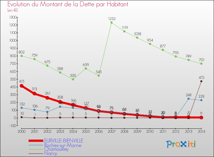 Evolution de la dette par habitant pour la commune de EURVILLE-BIENVILLE et les communes proches de 2000 à 2014 Comparaison de la dette par habitant pour EURVILLE-BIENVILLE et les communes voisines de 2000 à 2014