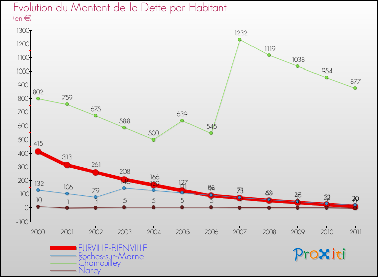 Evolution de la dette par habitant pour la commune de EURVILLE-BIENVILLE et les communes proches Comparaison de la dette par habitant pour EURVILLE-BIENVILLE et les communes voisines