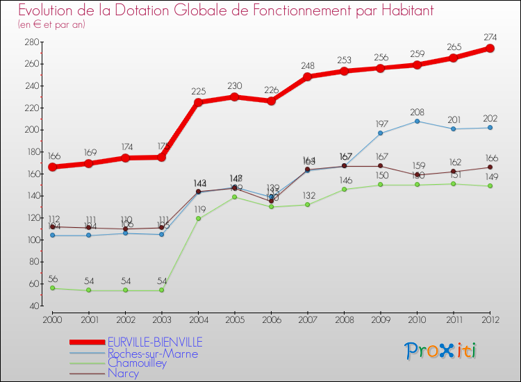 Evolution et montant de la dotation globale de fonctionnement par Habitant pour EURVILLE-BIENVILLE et les communes proches Comparaison des dotations globales de fonctionnement par habitant pour EURVILLE-BIENVILLE et les communes voisines