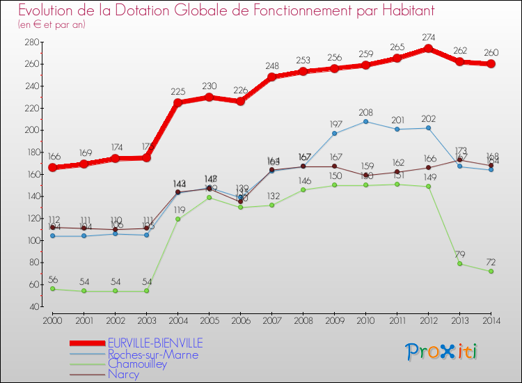 Evolution et montant de la dotation globale de fonctionnement par Habitant pour EURVILLE-BIENVILLE et les communes proches de 2000 à 2014. Comparaison des dotations globales de fonctionnement par habitant pour EURVILLE-BIENVILLE et les communes voisines de 2000 à 2014.