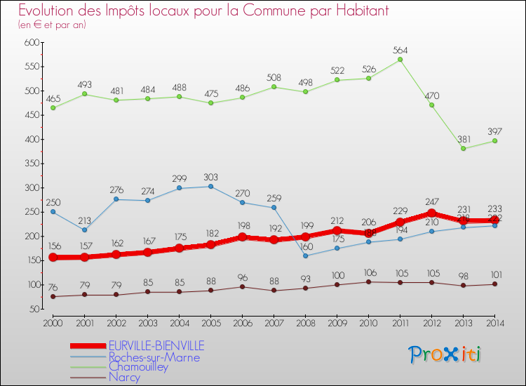 Evolution et montant des impôts locaux par Habitant pour EURVILLE-BIENVILLE et les communes proches de 2000 à 2014 Comparaison des impôts locaux par habitant pour EURVILLE-BIENVILLE et les communes voisines de 2000 à 2014