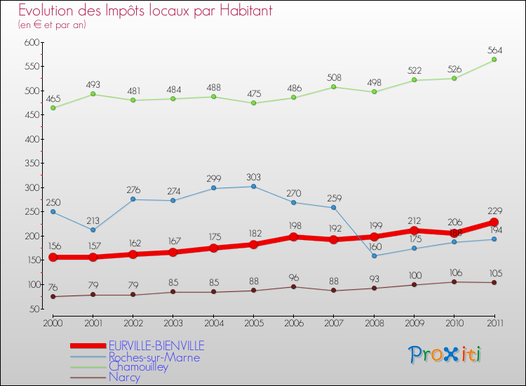 Evolution et montant des impôts locaux par Habitant pour EURVILLE-BIENVILLE et les communes proches Comparaison des impôts locaux par habitant pour EURVILLE-BIENVILLE et les communes voisines