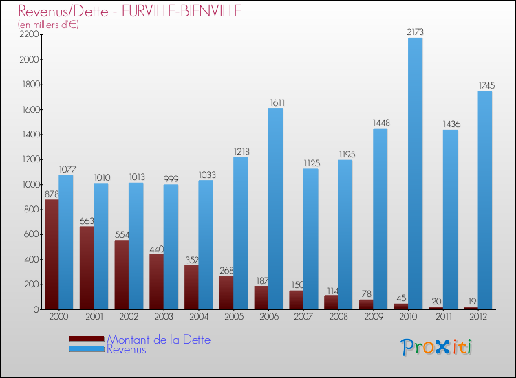 Evolution comparée de la dette et des revenus pour la commune de EURVILLE-BIENVILLE de 2000 à 2012 Comparaison de la dette et des revenus pour EURVILLE-BIENVILLE de 2000 à 2012