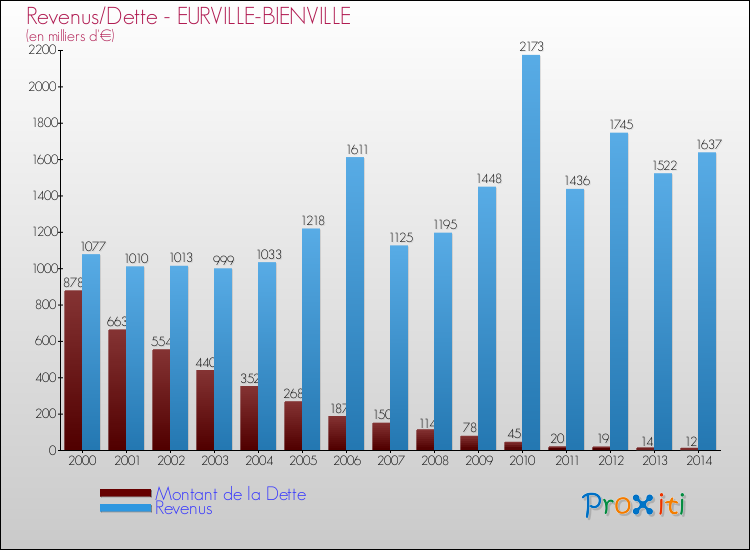 Evolution comparée de la dette et des revenus pour la commune de EURVILLE-BIENVILLE de 2000 à 2014 Comparaison de la dette et des revenus pour EURVILLE-BIENVILLE de 2000 à 2014
