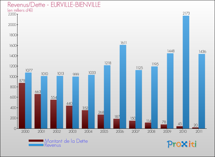 Evolution comparée de la dette et des revenus pour la commune de EURVILLE-BIENVILLE de 2000 à 2011 Comparaison de la dette et des revenus pour EURVILLE-BIENVILLE de 2000 à 2011