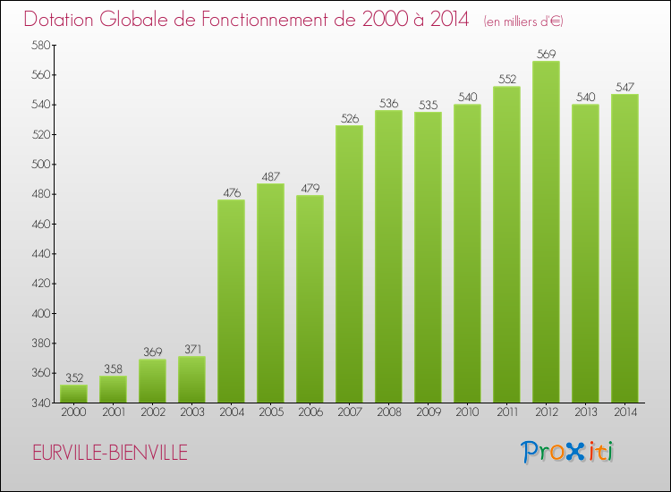 Evolution du montant de la Dotation Globale de Fonctionnement pour la commune de EURVILLE-BIENVILLE de 2000 à 2014 Evolution du montant de la Dotation Globale de Fonctionnement pour EURVILLE-BIENVILLE de 2000 à 2014
