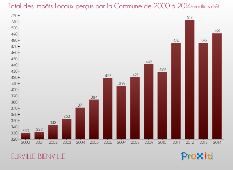 Evolution des Impôts Locaux pour la commune de EURVILLE-BIENVILLE de 2000 à 2014 Evolution des Impôts Locaux pour EURVILLE-BIENVILLE de 2000 à 2014
