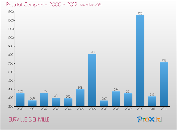 Evolution du résultat comptable pour la commune de EURVILLE-BIENVILLE de 2000 à 2012 Evolution du résultat comptable pour EURVILLE-BIENVILLE de 2000 à 2012