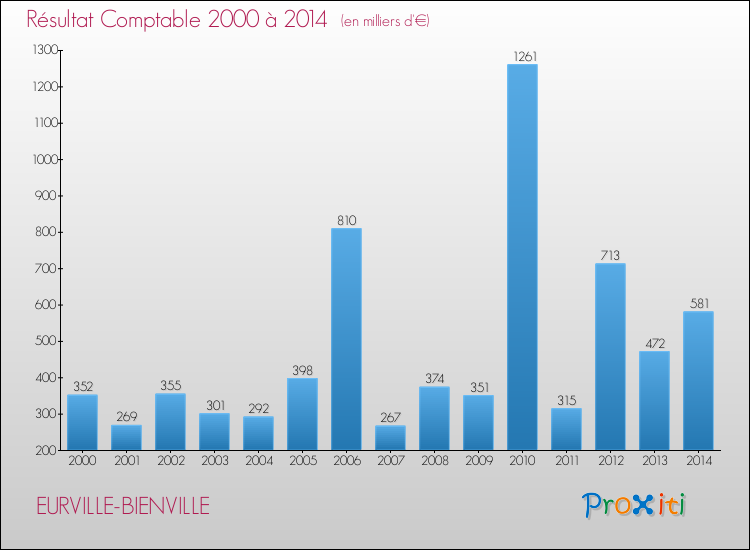 Evolution du résultat comptable pour la commune de EURVILLE-BIENVILLE de 2000 à 2014 Evolution du résultat comptable pour EURVILLE-BIENVILLE de 2000 à 2014