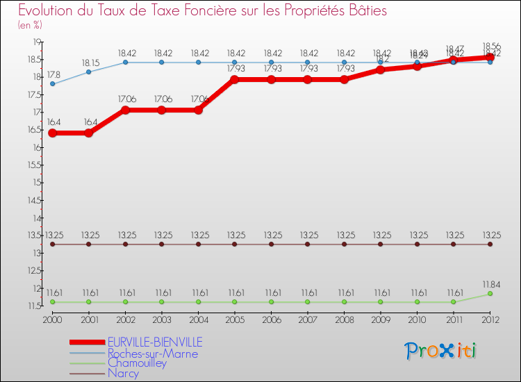 Evolution du taux de la taxe foncière sur le bati pour EURVILLE-BIENVILLE et les communes proches de 2000 à 2012 Comparaison des taux de taxe foncière sur le bati pour EURVILLE-BIENVILLE et les communes voisines de 2000 à 2012