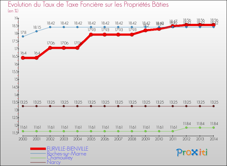 Evolution du taux de la taxe foncière sur le bati pour EURVILLE-BIENVILLE et les communes proches de 2000 à 2014 Comparaison des taux de taxe foncière sur le bati pour EURVILLE-BIENVILLE et les communes voisines de 2000 à 2014