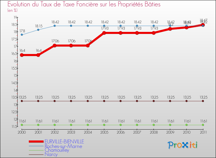 Evolution du taux de la taxe foncière sur le bati pour EURVILLE-BIENVILLE et les communes proches Comparaison des taux de taxe foncière sur le bati pour EURVILLE-BIENVILLE et les communes voisines