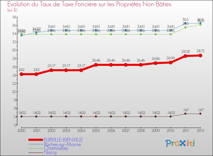 Evolution du taux de la taxe foncière sur les immeubles et terrains non batis pour EURVILLE-BIENVILLE et les communes proches de 2000 à 2012 Comparaison des taux de la taxe foncière sur les immeubles et terrains non batis pour EURVILLE-BIENVILLE et les communes voisines de 2000 à 2012