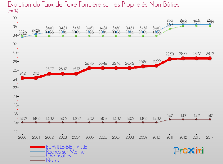 Evolution du taux de la taxe foncière sur les immeubles et terrains non batis pour EURVILLE-BIENVILLE et les communes proches de 2000 à 2014 Comparaison des taux de la taxe foncière sur les immeubles et terrains non batis pour EURVILLE-BIENVILLE et les communes voisines de 2000 à 2014