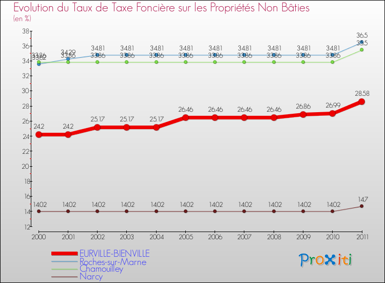 Evolution du taux de la taxe foncière sur les immeubles et terrains non batis pour EURVILLE-BIENVILLE et les communes proches Comparaison des taux de la taxe foncière sur les immeubles et terrains non batis pour EURVILLE-BIENVILLE et les communes voisines
