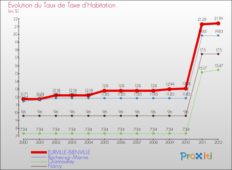 Evolution du taux de la taxe d'habitation pour EURVILLE-BIENVILLE et les communes proches Comparaison des taux de la taxe d'habitation pour EURVILLE-BIENVILLE et les communes voisines