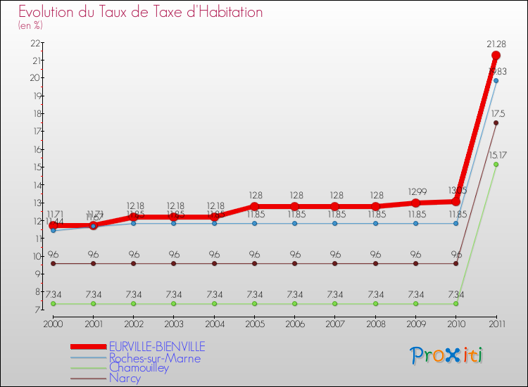 Evolution du taux de la taxe d'habitation pour EURVILLE-BIENVILLE et les communes proches Comparaison des taux de la taxe d'habitation pour EURVILLE-BIENVILLE et les communes voisines
