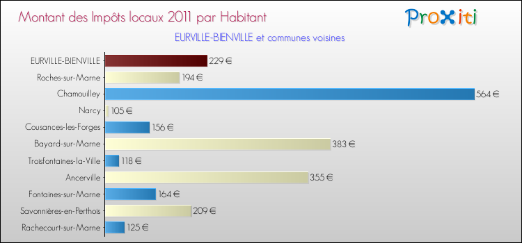 Montant des impôts locaux par Habitant pour EURVILLE-BIENVILLE et les communes proches Comparaison des impôts locaux par habitant pour EURVILLE-BIENVILLE et les communes voisines