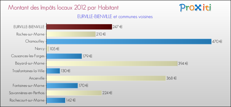 Montant des impôts locaux par Habitant pour EURVILLE-BIENVILLE et les communes proches Comparaison des impôts locaux par habitant pour EURVILLE-BIENVILLE et les communes voisines