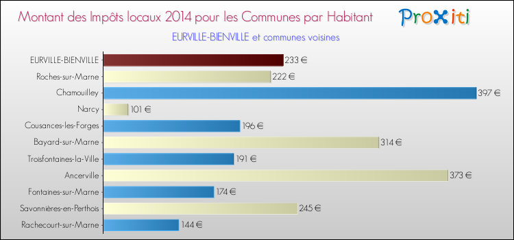 Montant des impôts locaux par Habitant pour EURVILLE-BIENVILLE et les communes proches en 2014 Comparaison des impôts locaux par habitant pour EURVILLE-BIENVILLE et les communes voisines en 2014