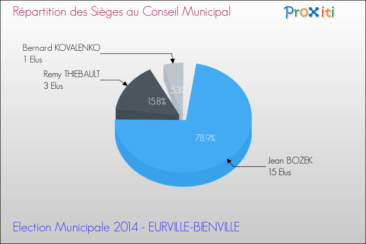 Répartition des élus au conseil municipal entre les listes au 2ème Tour des Elections Municipales 2014 de la commune de EURVILLE-BIENVILLE Elections Municipales 2014 - Répartition des élus au conseil municipal entre les listes au 2ème Tour pour la commune de EURVILLE-BIENVILLE
