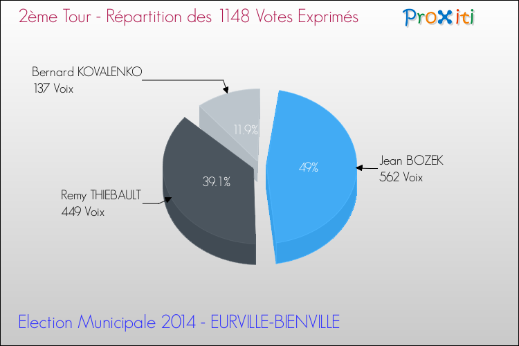 Répartition des votes exprimés au 2ème Tour des Elections Municipales 2014 de la commune de EURVILLE-BIENVILLE Elections Municipales 2014 - Répartition des votes exprimés au 2ème Tour pour la commune de EURVILLE-BIENVILLE