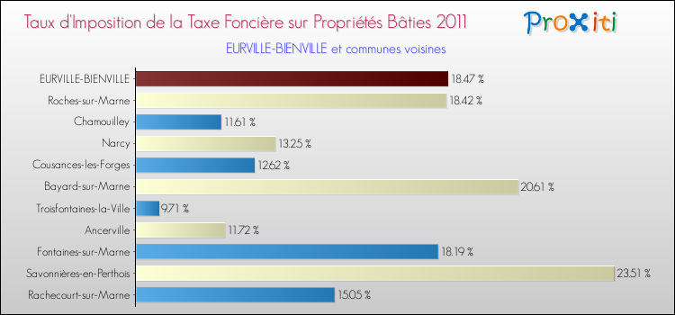 Taux d'imposition de la taxe foncière sur le bati 2011 pour EURVILLE-BIENVILLE et les communes proches Comparaison des taux d'imposition de la taxe foncière sur le bati 2011 pour EURVILLE-BIENVILLE et les communes voisines