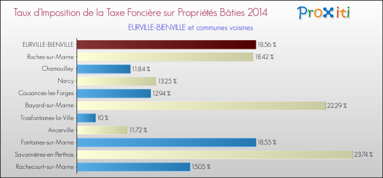 Taux d'imposition de la taxe foncière sur le bati 2014 pour EURVILLE-BIENVILLE et les communes proches Comparaison des taux d'imposition de la taxe foncière sur le bati 2014 pour EURVILLE-BIENVILLE et les communes voisines