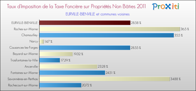 Taux d'imposition de la taxe foncière sur les immeubles et terrains non batis 2011 pour EURVILLE-BIENVILLE et les communes proches Comparaison des taux d'imposition de la taxe foncière sur les immeubles et terrains non batis 2011 pour EURVILLE-BIENVILLE et les communes voisines