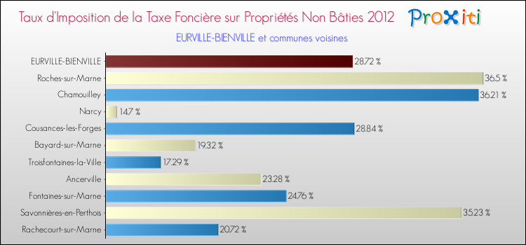 Taux d'imposition de la taxe foncière sur les immeubles et terrains non batis 2012 pour EURVILLE-BIENVILLE et les communes proches Comparaison des taux d'imposition de la taxe foncière sur les immeubles et terrains non batis 2012 pour EURVILLE-BIENVILLE et les communes voisines