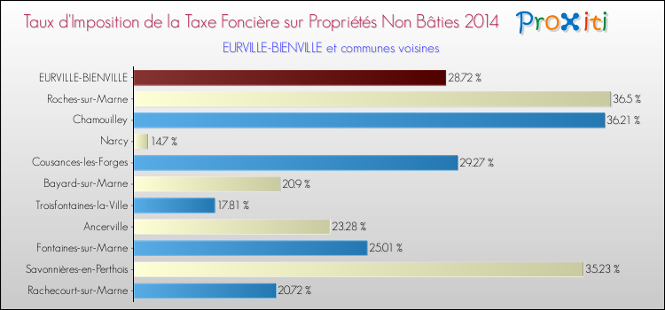 Taux d'imposition de la taxe foncière sur les immeubles et terrains non batis 2014 pour EURVILLE-BIENVILLE et les communes proches Comparaison des taux d'imposition de la taxe foncière sur les immeubles et terrains non batis 2014 pour EURVILLE-BIENVILLE et les communes voisines