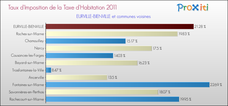 Taux d'imposition de la taxe d'habitation 2011 pour EURVILLE-BIENVILLE et les communes proches Comparaison des taux d'imposition de la taxe d'habitation 2011 pour EURVILLE-BIENVILLE et les communes voisines
