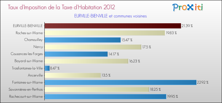 Taux d'imposition de la taxe d'habitation 2012 pour EURVILLE-BIENVILLE et les communes proches Comparaison des taux d'imposition de la taxe d'habitation 2012 pour EURVILLE-BIENVILLE et les communes voisines