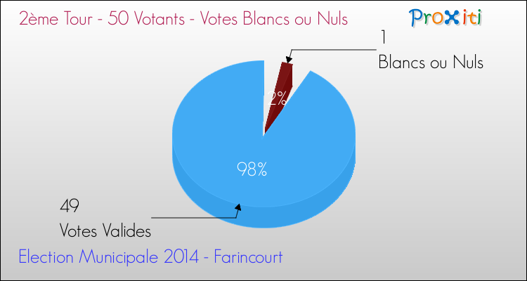 Votes blancs ou nuls au 2ème Tour des Elections Municipales 2014 de la commune de Farincourt Elections Municipales 2014 - Votes blancs ou nuls au 2ème Tour pour la commune de Farincourt