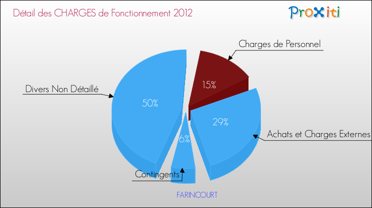 Décomposition des Charges de Fonctionnement 2012 de la commune de FARINCOURT Charges de Fonctionnement 2012 pour la commune de FARINCOURT