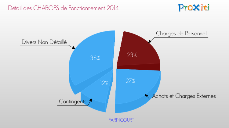 Décomposition des Charges de Fonctionnement 2014 de la commune de FARINCOURT Charges de Fonctionnement 2014 pour la commune de FARINCOURT