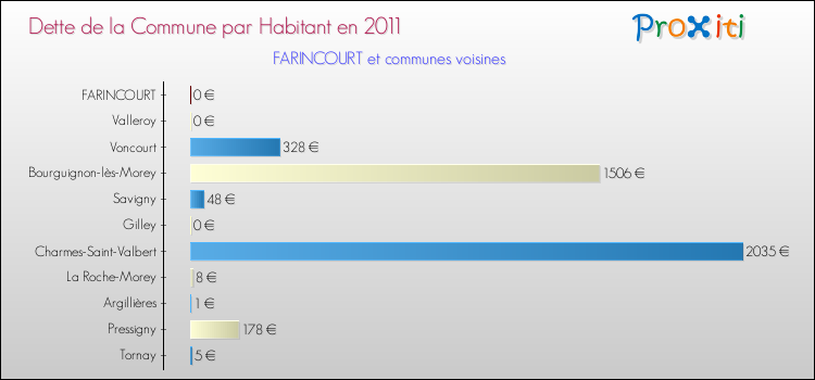Dette par habitant de la commune en 2011 pour FARINCOURT et les communes proches Comparaison de la dette par habitant de la commune en 2011 pour FARINCOURT et les communes voisines