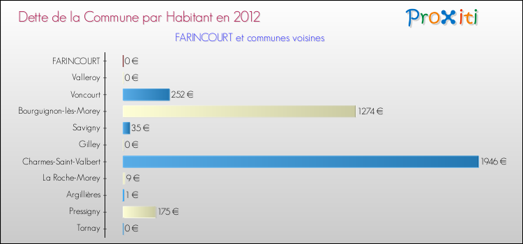 Dette par habitant de la commune en 2012 pour FARINCOURT et les communes proches Comparaison de la dette par habitant de la commune en 2012 pour FARINCOURT et les communes voisines