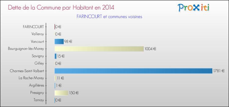 Dette par habitant de la commune en 2014 pour FARINCOURT et les communes proches Comparaison de la dette par habitant de la commune en 2014 pour FARINCOURT et les communes voisines