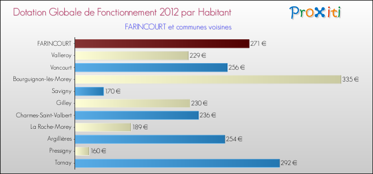 Montant des dotations globales de fonctionnement DGF par Habitant pour FARINCOURT et les communes proches Comparaison des des dotations globales de fonctionnement DGF par habitant pour FARINCOURT et les communes voisines