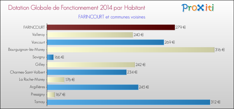 Montant des dotations globales de fonctionnement DGF par Habitant pour FARINCOURT et les communes proches en 2014. Comparaison des des dotations globales de fonctionnement DGF par habitant pour FARINCOURT et les communes voisines en 2014.