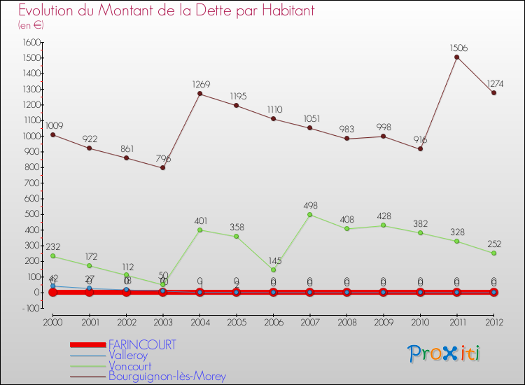 Evolution de la dette par habitant pour la commune de FARINCOURT et les communes proches de 2000 à 2012 Comparaison de la dette par habitant pour FARINCOURT et les communes voisines de 2000 à 2012