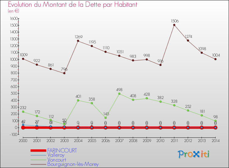 Evolution de la dette par habitant pour la commune de FARINCOURT et les communes proches de 2000 à 2014 Comparaison de la dette par habitant pour FARINCOURT et les communes voisines de 2000 à 2014