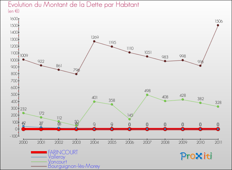 Evolution de la dette par habitant pour la commune de FARINCOURT et les communes proches Comparaison de la dette par habitant pour FARINCOURT et les communes voisines