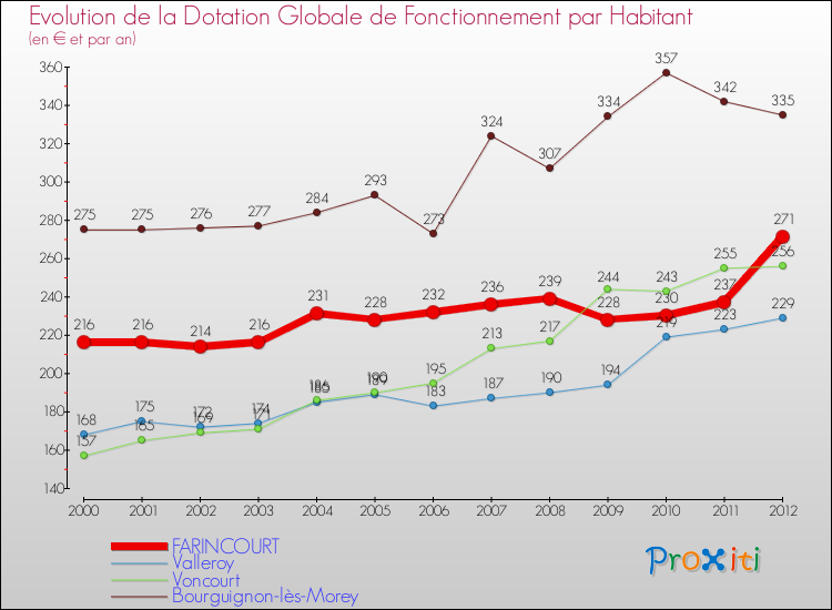Evolution et montant de la dotation globale de fonctionnement par Habitant pour FARINCOURT et les communes proches Comparaison des dotations globales de fonctionnement par habitant pour FARINCOURT et les communes voisines