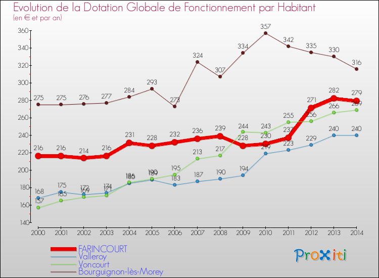 Evolution et montant de la dotation globale de fonctionnement par Habitant pour FARINCOURT et les communes proches de 2000 à 2014. Comparaison des dotations globales de fonctionnement par habitant pour FARINCOURT et les communes voisines de 2000 à 2014.